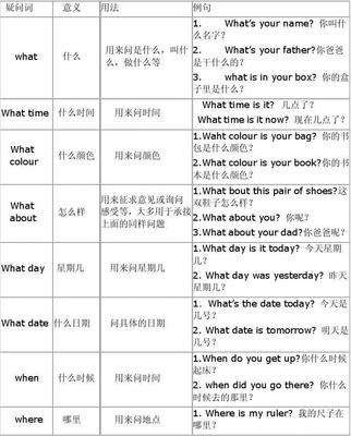 英語(yǔ)常見(jiàn)六大疑問(wèn)詞的用法