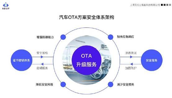 車聯(lián)網(wǎng)安全漏洞升級 OTA技術(shù)作為有效防護手段與網(wǎng)絡(luò)信息安全軟件開發(fā)
